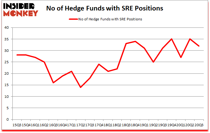 Is SRE A Good Stock To Buy?