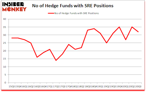 Is SRE A Good Stock To Buy?