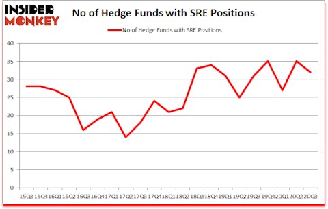 Is SRE A Good Stock To Buy?