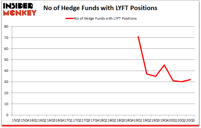 Is LYFT A Good Stock To Buy?