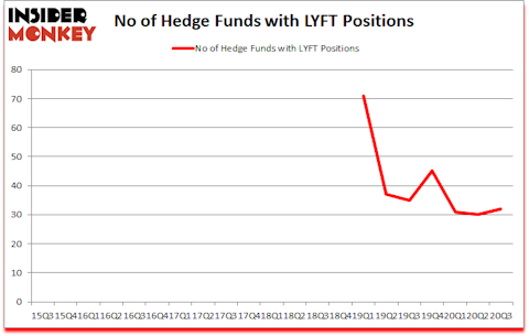 Is LYFT A Good Stock To Buy?