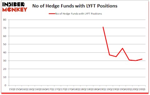 Is LYFT A Good Stock To Buy?