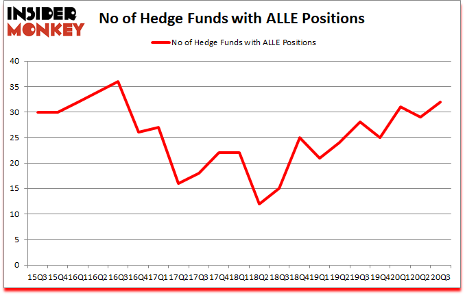 Is ALLE A Good Stock To Buy?