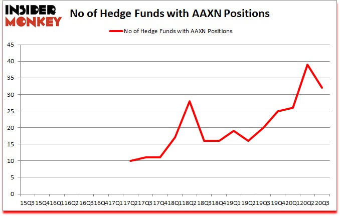 Is AAXN A Good Stock To Buy?