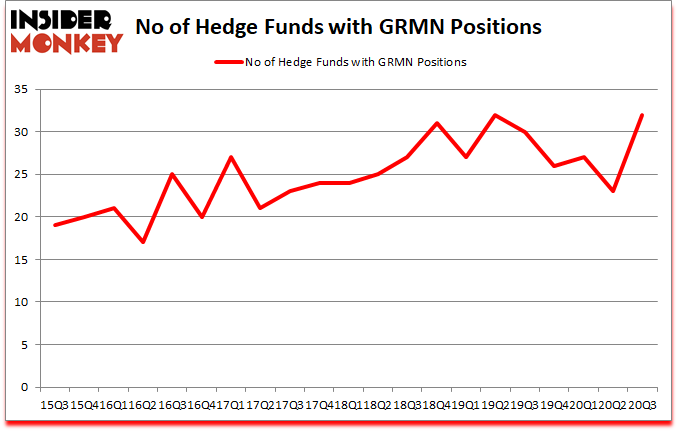 Is GRMN A Good Stock To Buy?