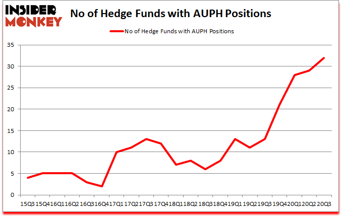 Is AUPH A Good Stock To Buy?