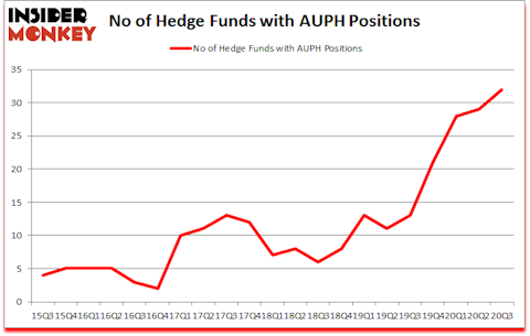 Is AUPH A Good Stock To Buy?