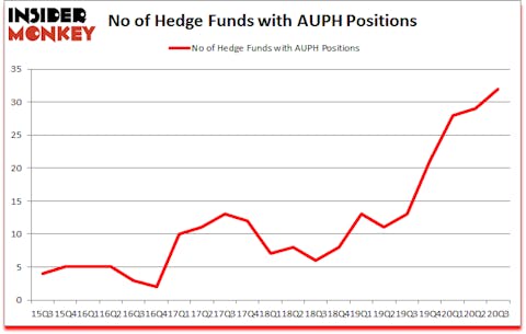 Is AUPH A Good Stock To Buy?