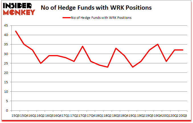 Is WRK A Good Stock To Buy?
