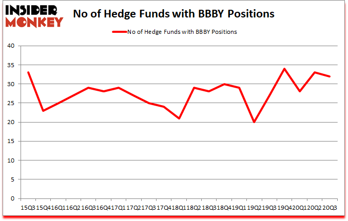 Is BBBY A Good Stock To Buy?
