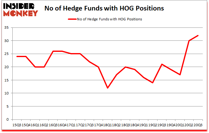 Is HOG A Good Stock To Buy?