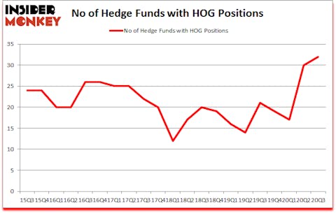 Is HOG A Good Stock To Buy?