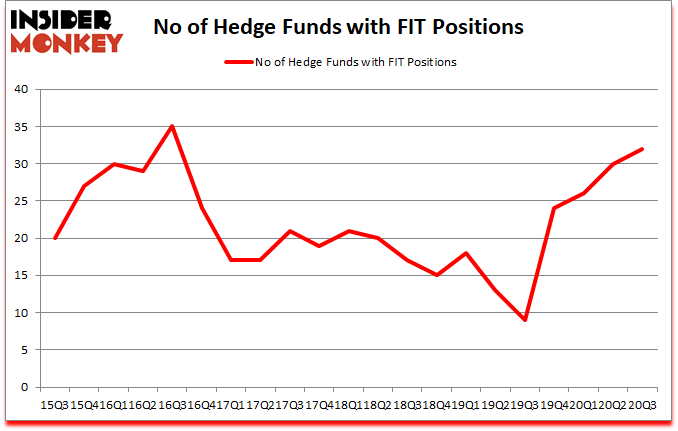 Is FIT A Good Stock To Buy?