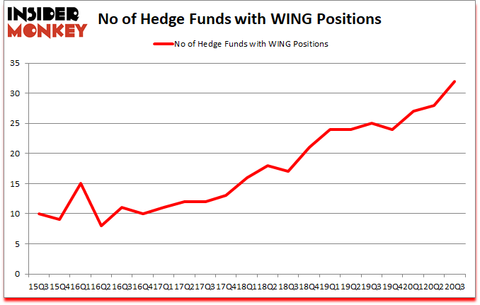 Is WING A Good Stock To Buy?