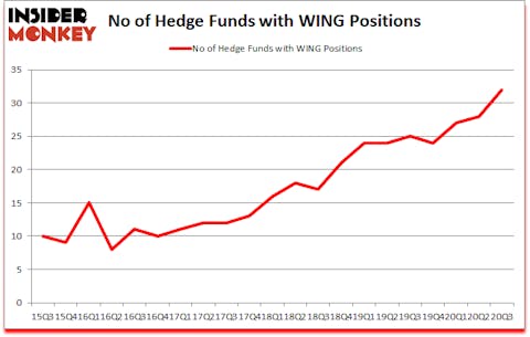 Is WING A Good Stock To Buy?
