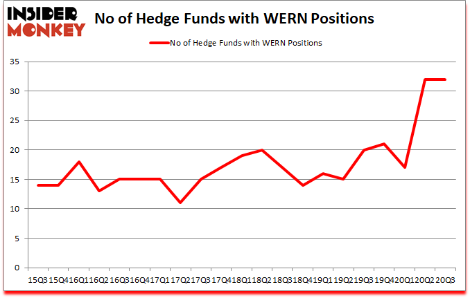 Is WERN A Good Stock To Buy?