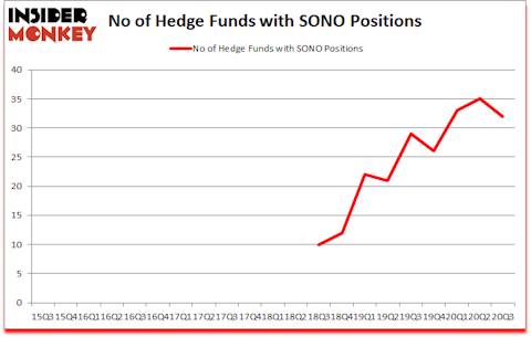 Is SONO A Good Stock To Buy?