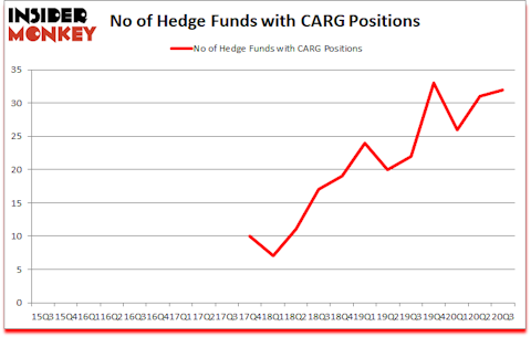 Is CARG A Good Stock To Buy?