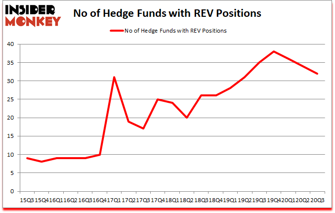Is REV A Good Stock To Buy?