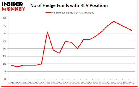 Is REV A Good Stock To Buy?