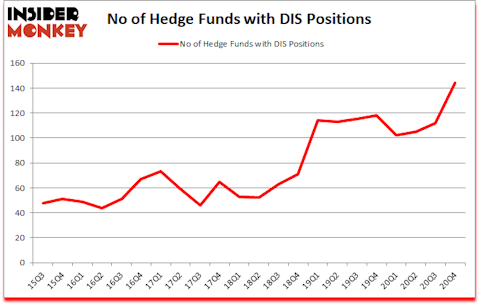 Is DIS A Good Stock To Buy?