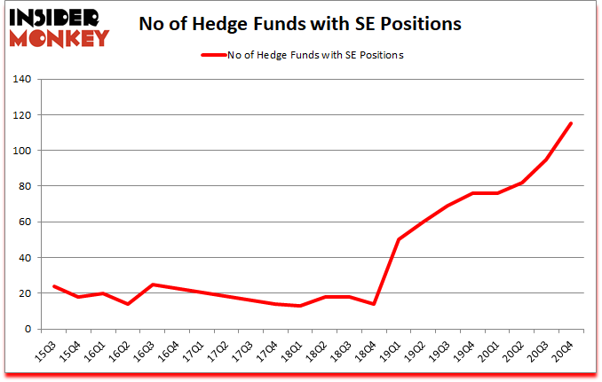 Is SE A Good Stock To Buy?