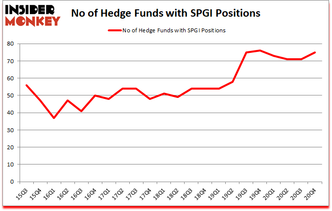 Is SPGI A Good Stock To Buy?