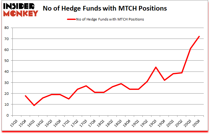 Is MTCH A Good Stock To Buy?