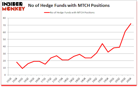 Is MTCH A Good Stock To Buy?