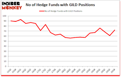 Is GILD A Good Stock To Buy?