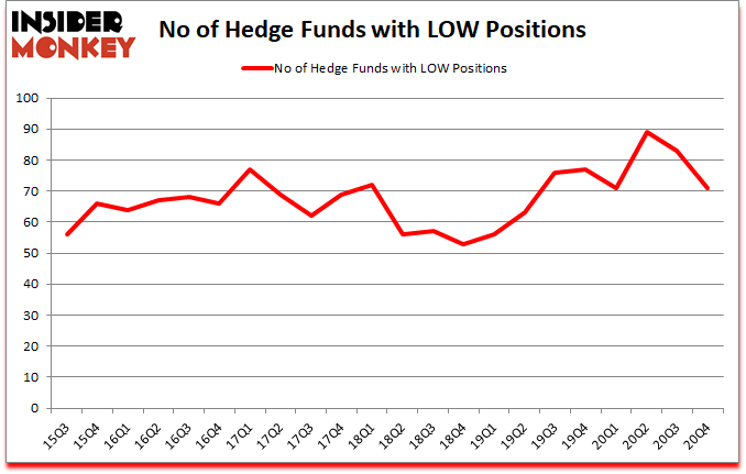 Is LOW A Good Stock To Buy?