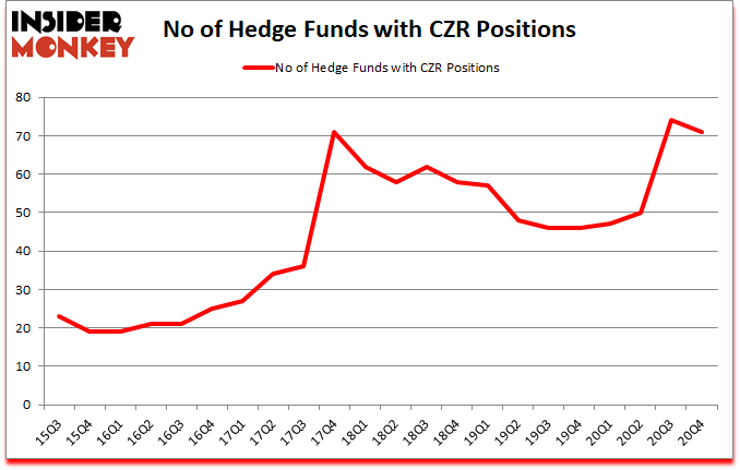 Is CZR A Good Stock To Buy?
