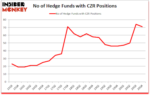 Is CZR A Good Stock To Buy?