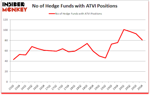 Is ATVI A Good Stock To Buy?