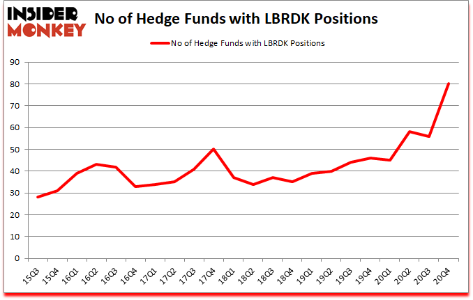 Is LBRDK A Good Stock To Buy?