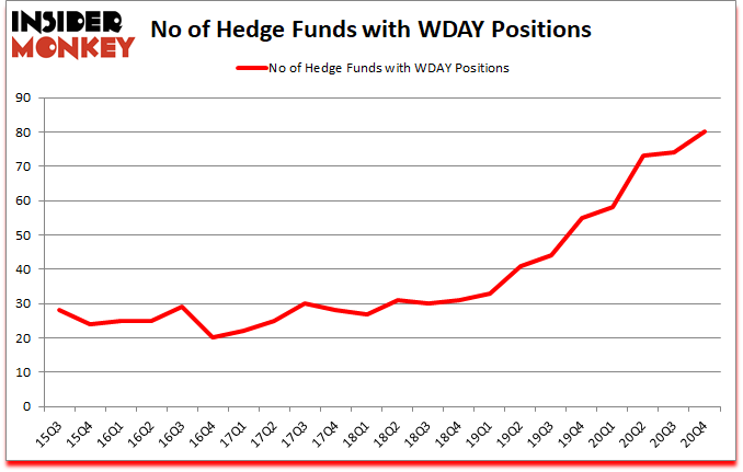 Is WDAY A Good Stock To Buy?