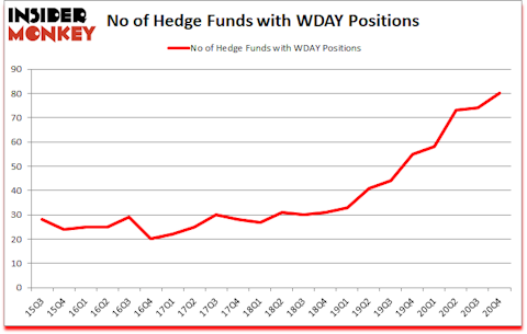 Is WDAY A Good Stock To Buy?