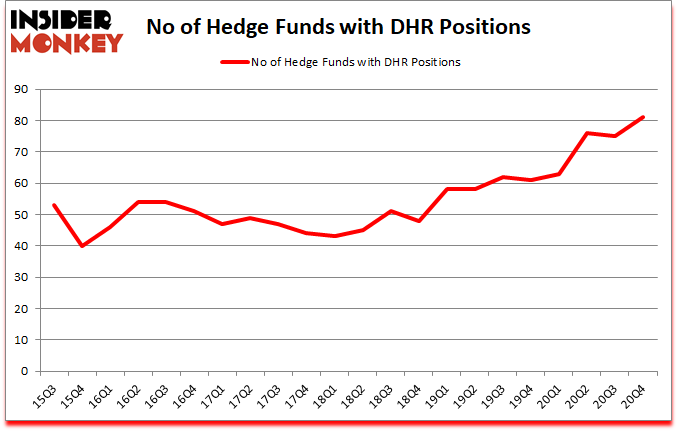 Is DHR A Good Stock To Buy?