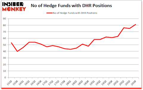 Is DHR A Good Stock To Buy?