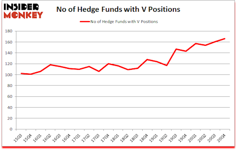 Is V A Good Stock To Buy?