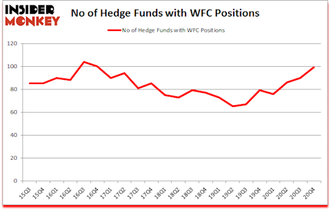 Is WFC A Good Stock To Buy?