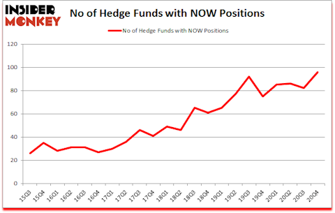 Is NOW A Good Stock To Buy?