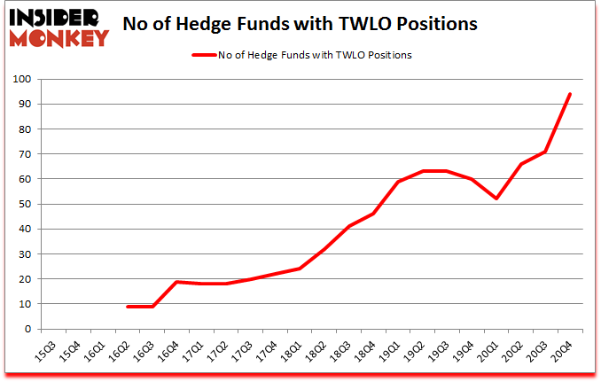 Is TWLO A Good Stock To Buy?