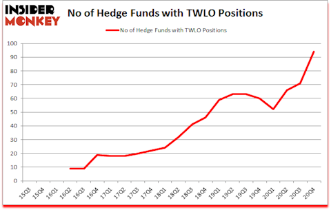 Is TWLO A Good Stock To Buy?