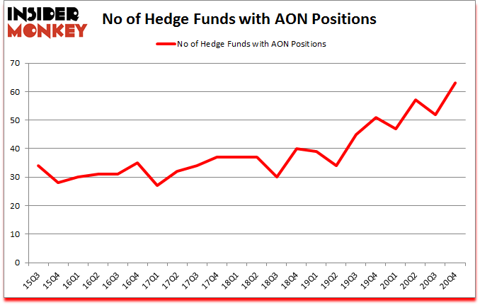 Is AON A Good Stock To Buy?