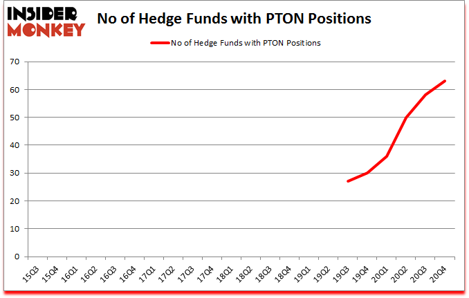 Is PTON A Good Stock To Buy?