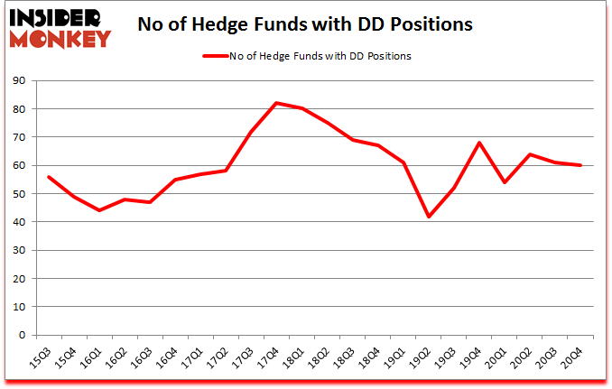Is DD A Good Stock To Buy?
