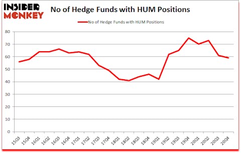 Is HUM A Good Stock To Buy?
