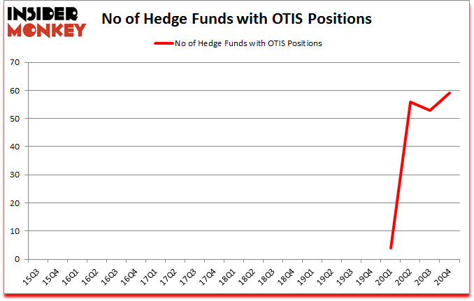 Is OTIS A Good Stock To Buy?