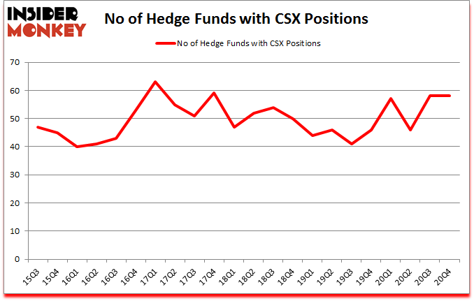 Is CSX A Good Stock To Buy?